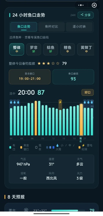 24 小时鱼口走势柱状图,金色柱为黄金窗口,标注降雨与雷电时段