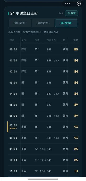 逐小时气象表:时间、天气、气温、气压、风力与鱼口指数逐行对照,含气压升降标记
