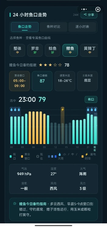鲤鱼今日鱼口详情:78 分,黄金窗口 05:00-09:00,适宜水温 18-26℃,主攻底层