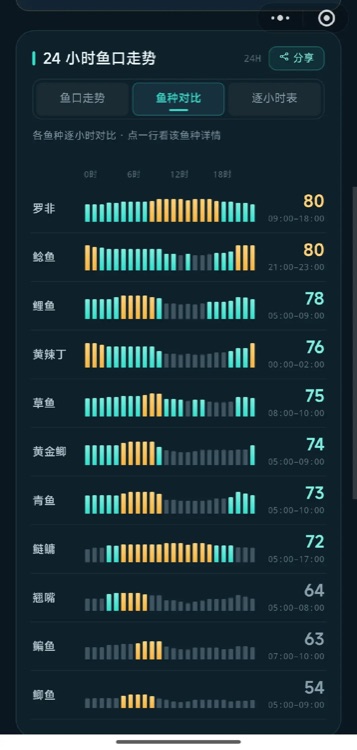 多鱼种 24 小时鱼口对比:罗非、鲶鱼、鲤鱼、草鱼等各自的分数与黄金窗口