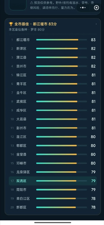 成都全市各区县鱼口排名,都江堰市 83 分居首,所在区县高亮显示